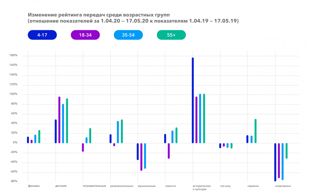 Изменение рейтинга передач среди возрастных групп_1.04.20-17.05.20 к 1.04.19-17.05.19.jpg Изменение рейтинга передач среди возрастных групп_1.04.20-17.05.20 к 1.04.19-17.05.19.jpg