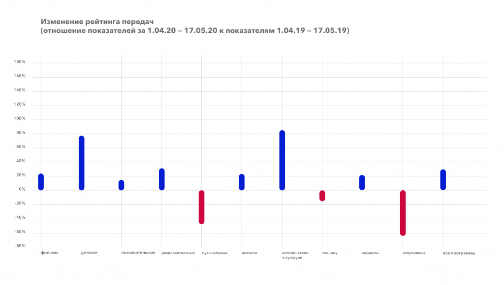 Изменение рейтинга передач_жанры_1.04.20-17.05.20 к 1.04.19-17.05.19.jpg Изменение рейтинга передач_жанры_1.04.20-17.05.20 к 1.04.19-17.05.19.jpg