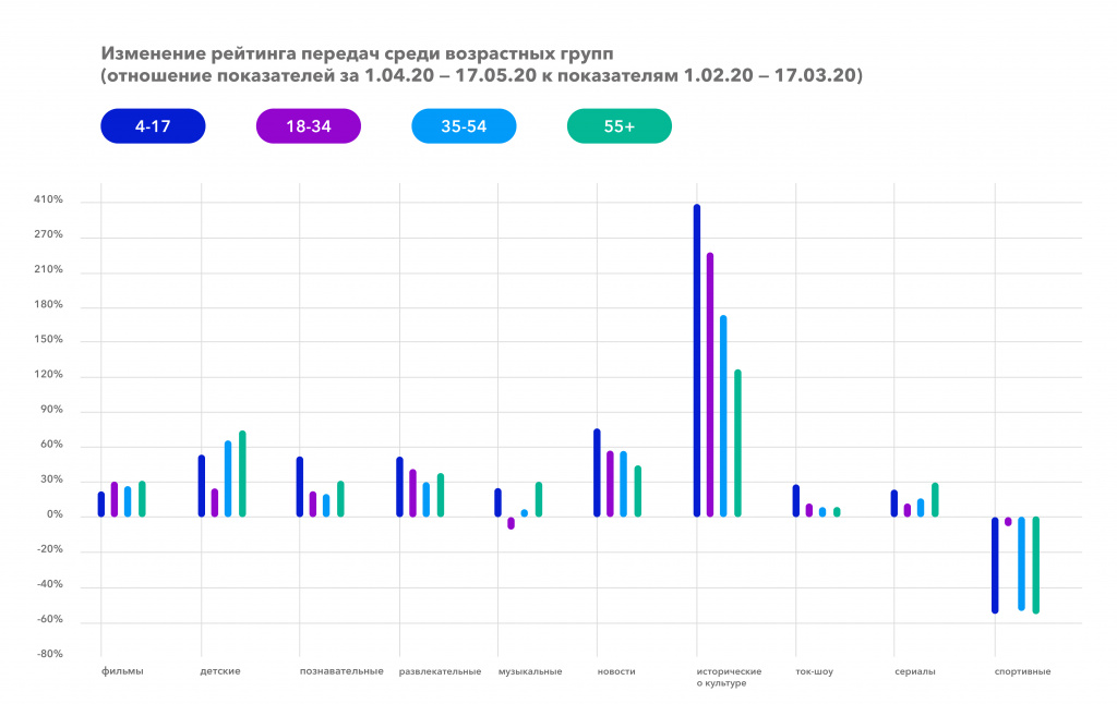 Изменение рейтинга передач среди возрастных групп_1.04.20-17.05.20 к 1.02.20-17.03.20.jpg Изменение рейтинга передач среди возрастных групп_1.04.20-17.05.20 к 1.02.20-17.03.20.jpg