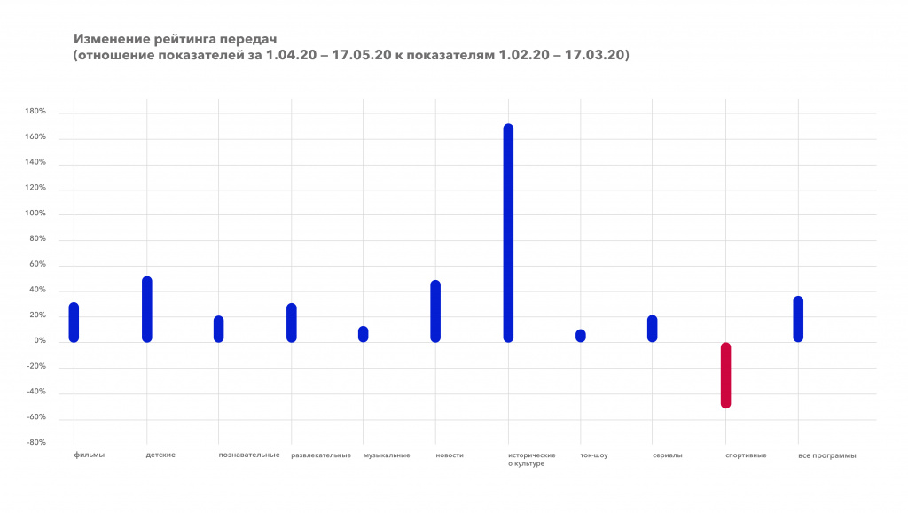 Изменение рейтинга передач_жанры_1.04.20-17.05.20 к 1.02.20-17.03.20.jpg Изменение рейтинга передач_жанры_1.04.20-17.05.20 к 1.02.20-17.03.20.jpg